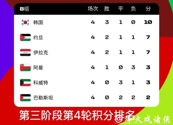 2026世界杯外围赛最新积分排行榜